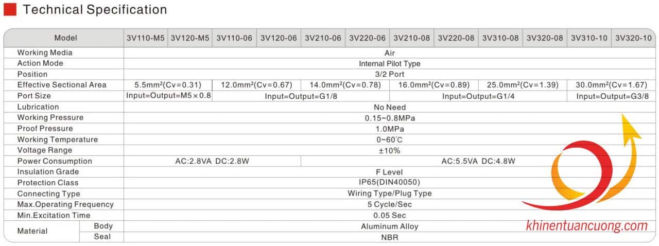 Thông số kỹ thuật Van điện 3/2 mã 3V210-08 điện áp AC220V