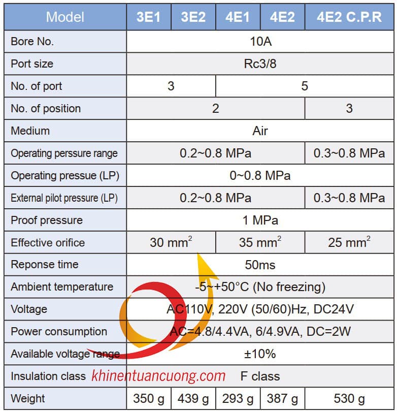 Thông số kỹ thuật Van điện từ 3 vị trí MVSC-300-4E2C Mindman